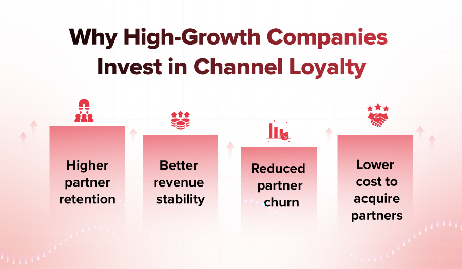 Infographic on why high-growth companies invest in channel rewards and loyalty programs: higher partner retention, improved revenue stability, reduced channel partner churn, and lower partner acquisition cost.