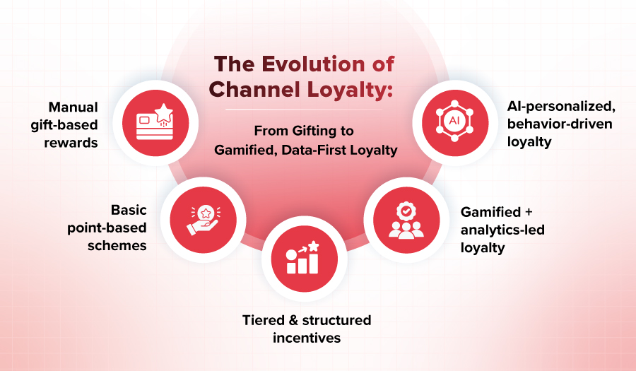 Timeline infographic showing the evolution of channel loyalty programs from gift-based rewards to AI-driven, gamified, behavior-based channel loyalty, including points, tiered incentives, and analytics-led engagement.